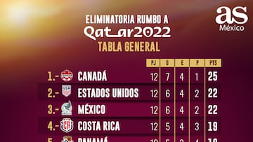 Así marcha el octagonal de Concacaf rumbo a Qatar 2022