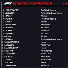 Resultados F1: clasificación de la carrera en Zandvoort y Mundial
