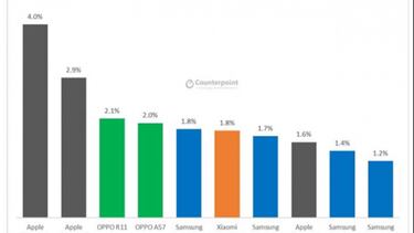 Los 10 smartphones más vendidos del mundo en 2017