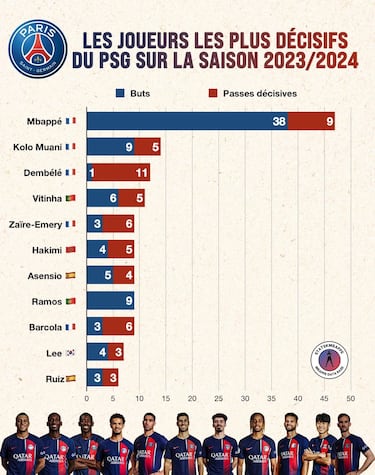 Un abismo tras Mbappé