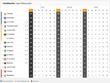Tabla de posiciones Campeonato Nacional 2023 actualizada hoy, 9 de julio: fecha 16, fútbol chileno
