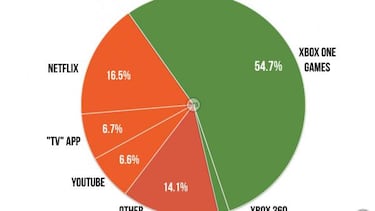 Estudio apunta a un 1,5% de tiempo de uso de la retrocompatibilidad en Xbox One