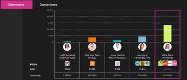 Resultados elecciones en Quintana Roo | Quién ha ganado el 5J y quién será gobernador