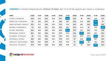 Media de temperaturas en los &uacute;ltimos 10 a&ntilde;os del 15 al 20 de agosto por horas y ciudades donde se celebrar&aacute;n partidos de la primera jornada de LaLiga Santander 2019-2020.