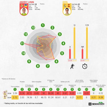 Lunin amenaza a Kepa