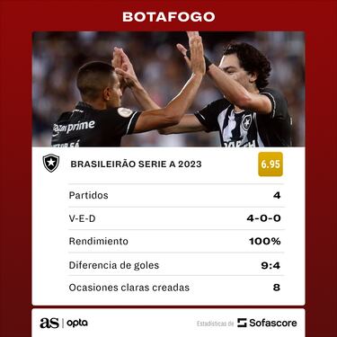 Botafogo, líder intratable