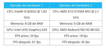 Un par de ejemplos de la mejora en los FPS en hardware modesto