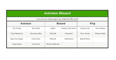 Xbox se refuerza: ¿qué juegos de Activision Blizzard llegarán a Game Pass?