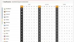 Clasificación de LaLiga EA Sports 2025/2026, en directo: jornada 4ª ahora en vivo