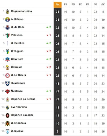 Tabla de posiciones Campeonato Nacional 2025 actualizada hoy, 20 de julio: fecha 16, fútbol chileno