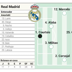 Posible once del Real Madrid contra el Granada en Liga