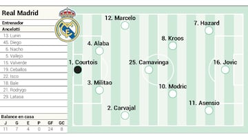 Posible once del Real Madrid contra el Granada en Liga.