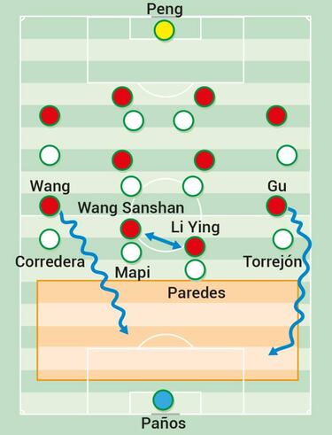 El ritmo de España ante el pegamento defensivo de China