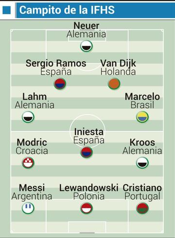 El once de la década de jugadores mundiales para la IFFHS.