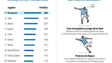 La historia de Kovacevic, el hombre gol de la Real Sociedad