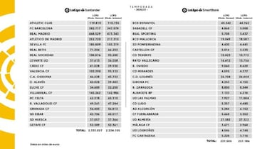 LaLiga sube el tope salarial del Madrid; recorte para el Bar?a