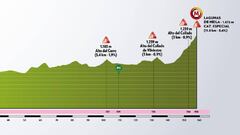 Perfil de la quinta etapa de la Vuelta a Burgos 2020.