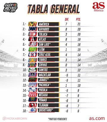 Tabla general del Apertura 2021, Jornada 10