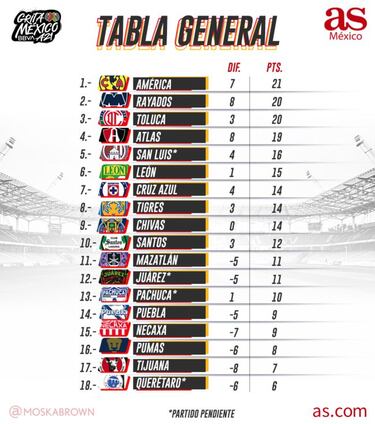 Tabla general de la Liga MX: Apertura 2021, Jornada 10