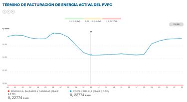 Precio de la luz por horas, 15 de agosto | ¿Cuándo es más barata y cuándo es más caro el kWh?