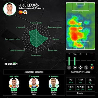 Hugo Guillamón se gana la renovación fijándose en Busquets