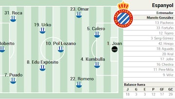 Alineación posible del Espanyol ante Osasuna en LaLiga EA Sports