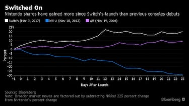 Los accionistas creen que Switch será un éxito mayor que Wii