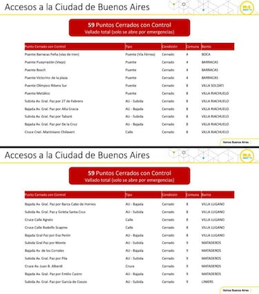 Accesos a la ciudad de Buenos Aires por coronavirus