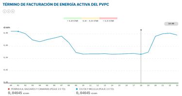 Precio de la luz por horas, 4 de mayo | ¿Cuándo es más barato y cuándo es más caro el kWh?