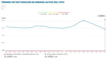 Precio de la luz por horas, 26 de noviembre | ¿Cuándo es más barato y cuándo es más caro el kWh?