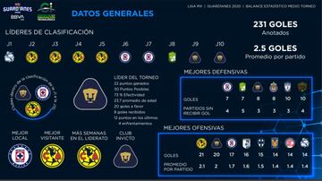 De momento en el Guardianes 2020 se han anotado 231 goles, promediando un total de 2.5 goles por encuentro