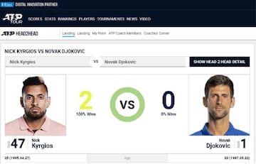 Balance de los enfrentamientos entre Nick Kyrgios y Novak Djokovic en sus enfrentamientos en el circuito ATP.