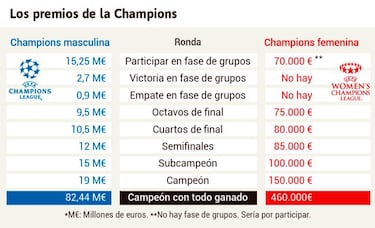 La gran desigualdad entre la Champions masculina y femenina: de 460.000€ a 82 M€