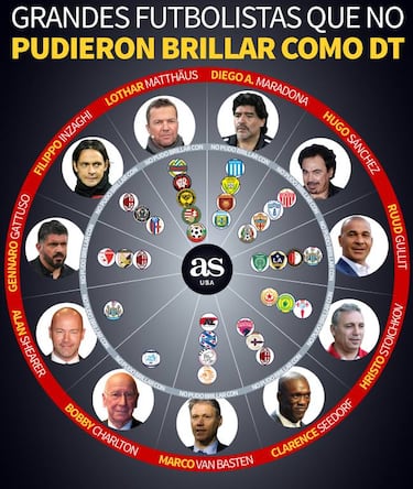 Grandes futbolistas que no brillaron como entrenadores
