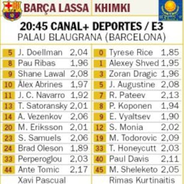 El Barça, sin Arroyo, obligado a ganar ante un Khimki crecido