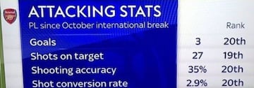 El Arsenal comparado con el resto de equipos de la Premier desde el par&oacute;n.