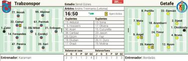 El Getafe visita al Trabzonspor, un partido que decidir¨¢ poco o nada
