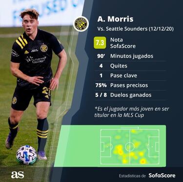 Aidan Morris, el jugador más joven en iniciar y ganar una final de MLS Cup