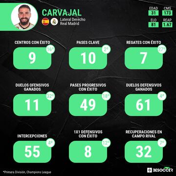 Ranking estadístico de Dani Carvajal.