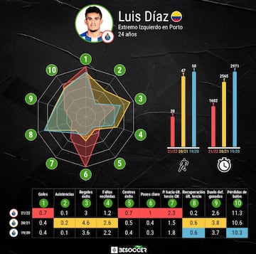 Comparativa de D&iacute;az en sus tres temporadas con Porto.