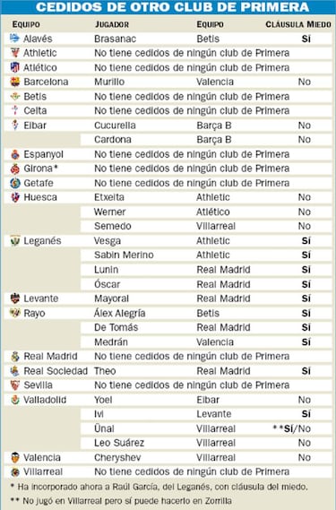 Florentino y el Madrid abusan de la 'cl¨¢usula del miedo'
