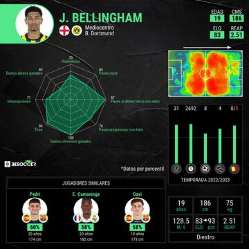 Rendimiento estadístico de Jude Bellingham.