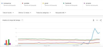 Coronavirus en búsquedas a grandes webs como Youtube, Gmail, Facebook o Amazon