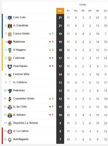 Tabla de posiciones del fútbol chileno actualizada hoy: fecha 11 | 26 de abril
