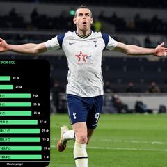 Bale se come a Mbappé, Haaland, Cristiano Ronaldo y Messi