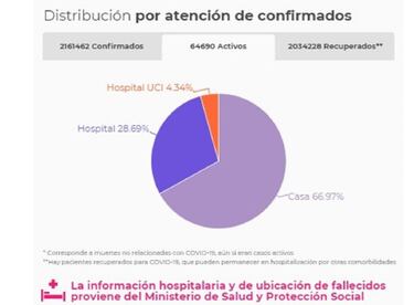 Mapa de casos y muertes por coronavirus por departamentos en Colombia: hoy, 9 de febrero