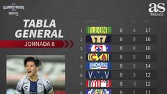 Tabla general de la Liga MX: Guardianes 2020, Jornada 8