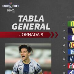 Tabla general de la Liga MX: Guardianes 2020, Jornada 8