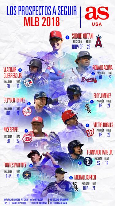 Las promesas más grandes del 2018 en la MLB