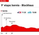 Giro de Italia hoy, etapa 9 | Horario, perfil y recorrido